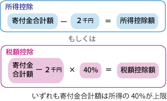 控除の仕組み