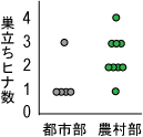 巣立ちビナの数